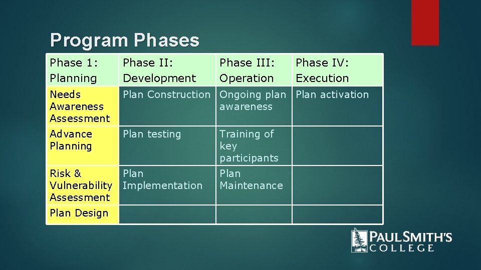 Program Phases Phase 1: Planning Phase II: Development Needs Awareness Assessment Plan Construction Ongoing