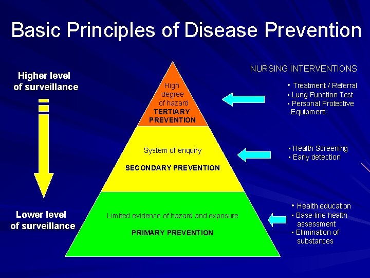 Basic Principles of Disease Prevention Higher level of surveillance NURSING INTERVENTIONS High degree of
