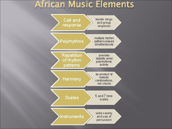 African Music Elements Call and response leader sings and group responds Polyrhythms multiple rhythm