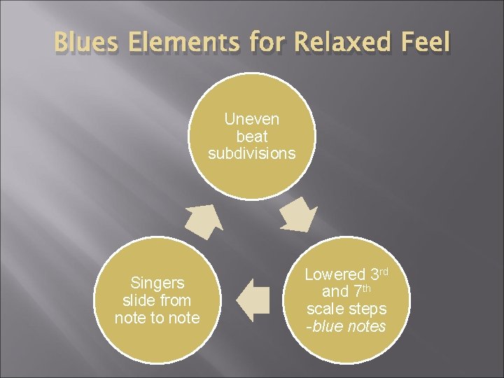 Blues Elements for Relaxed Feel Uneven beat subdivisions Singers slide from note to note