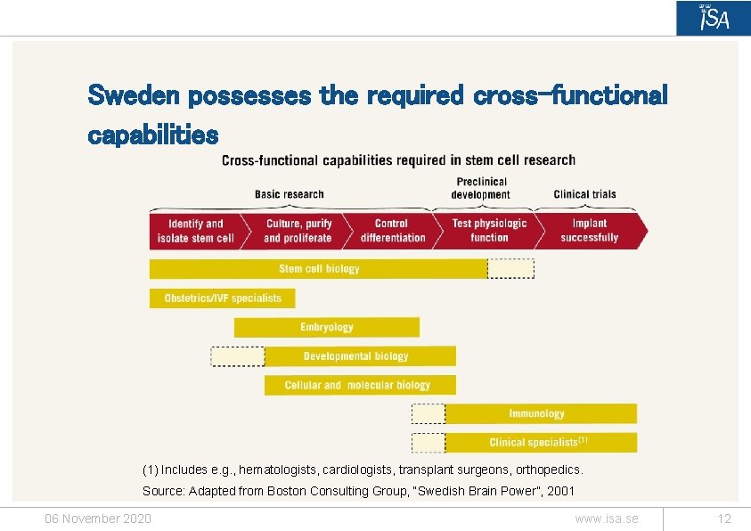 Sweden possesses the required cross-functional capabilities (1) Includes e. g. , hematologists, cardiologists, transplant