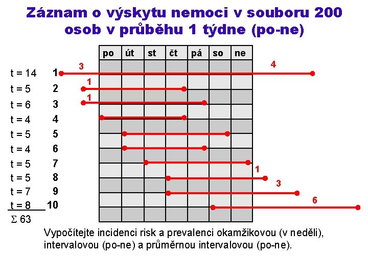 Záznam o výskytu nemoci v souboru 200 osob v průběhu 1 týdne (po-ne) 1