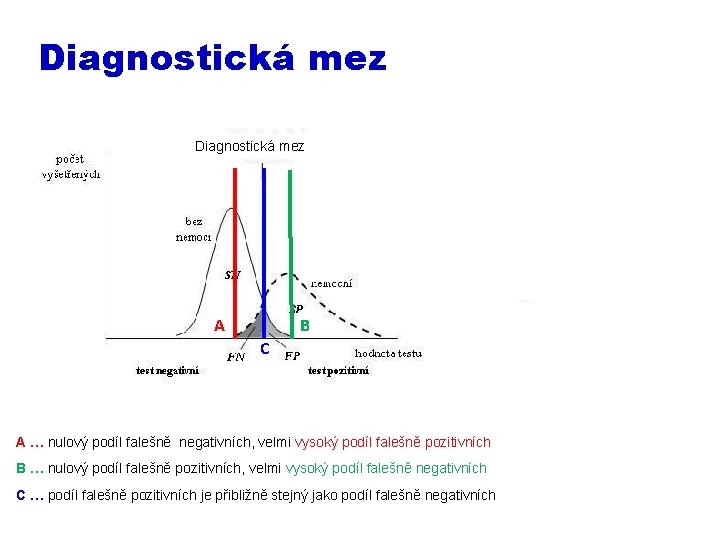 Diagnostická mez A B C A … nulový podíl falešně negativních, velmi vysoký podíl