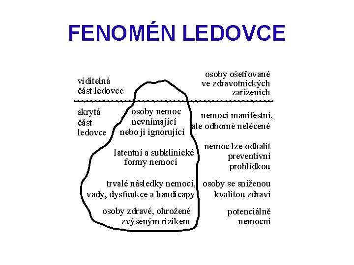 FENOMÉN LEDOVCE viditelná část ledovce skrytá část ledovce osoby ošetřované ve zdravotnických zařízeních osoby