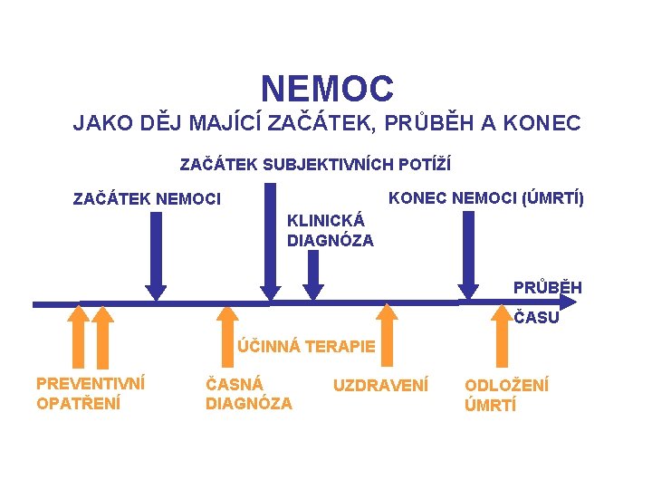 NEMOC JAKO DĚJ MAJÍCÍ ZAČÁTEK, PRŮBĚH A KONEC ZAČÁTEK SUBJEKTIVNÍCH POTÍŽÍ KONEC NEMOCI (ÚMRTÍ)