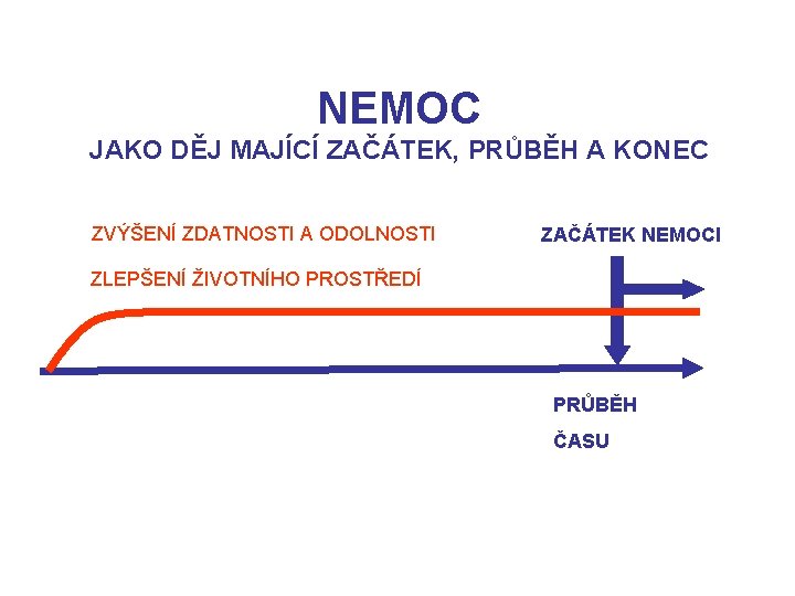 NEMOC JAKO DĚJ MAJÍCÍ ZAČÁTEK, PRŮBĚH A KONEC ZVÝŠENÍ ZDATNOSTI A ODOLNOSTI ZAČÁTEK NEMOCI