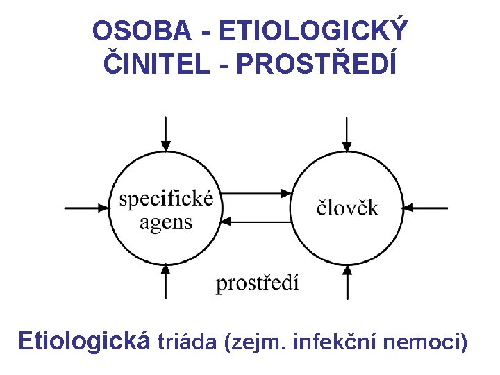 OSOBA - ETIOLOGICKÝ ČINITEL - PROSTŘEDÍ Etiologická triáda (zejm. infekční nemoci) 
