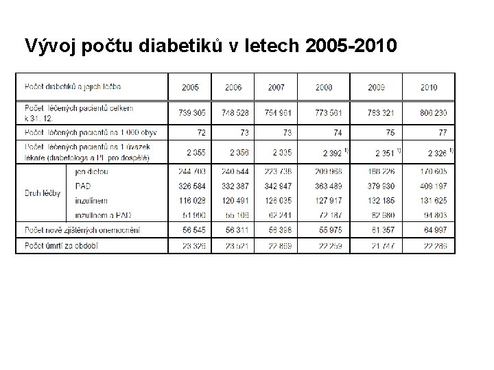 Vývoj počtu diabetiků v letech 2005 -2010 
