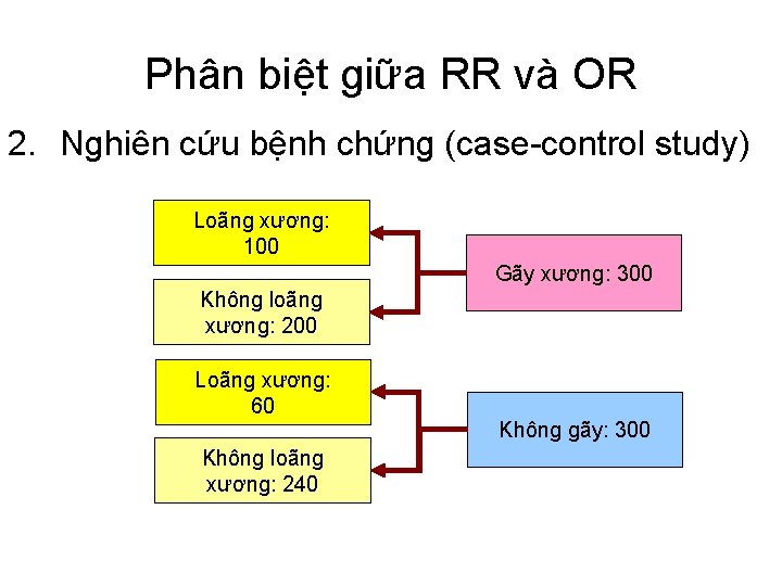 Phân biệt giữa RR và OR 2. Nghiên cứu bệnh chứng (case-control study) Loãng