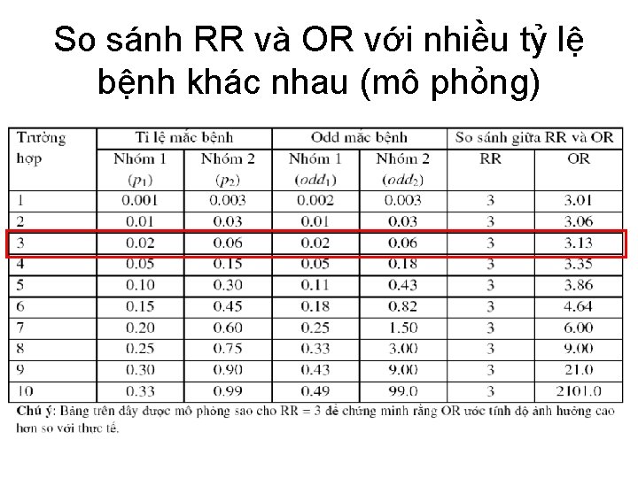 So sánh RR và OR với nhiều tỷ lệ bệnh khác nhau (mô phỏng)
