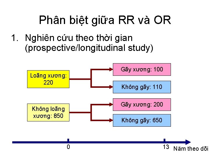Phân biệt giữa RR và OR 1. Nghiên cứu theo thời gian (prospective/longitudinal study)