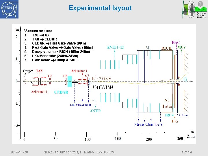 Experimental layout Vacuum sectors: 1. T 10 TAX 2. TAX CEDAR 3. CEDAR Fast