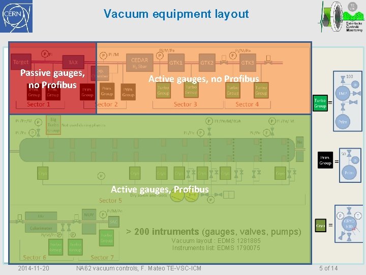 Vacuum equipment layout Passive gauges, no Profibus Active gauges, Profibus > 200 intruments (gauges,