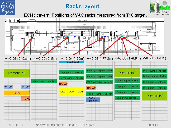 Racks layout ECN 3 cavern. Positions of VAC racks measured from T 10 target.