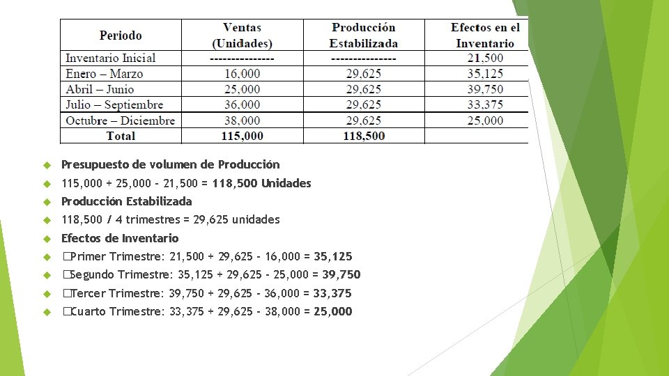  Presupuesto de volumen de Producción 115, 000 + 25, 000 – 21, 500