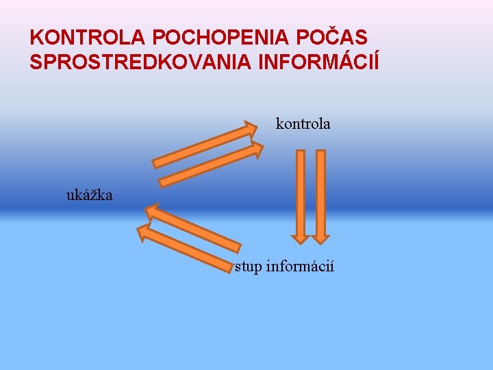 KONTROLA POCHOPENIA POČAS SPROSTREDKOVANIA INFORMÁCIÍ kontrola ukážka vstup informácií 