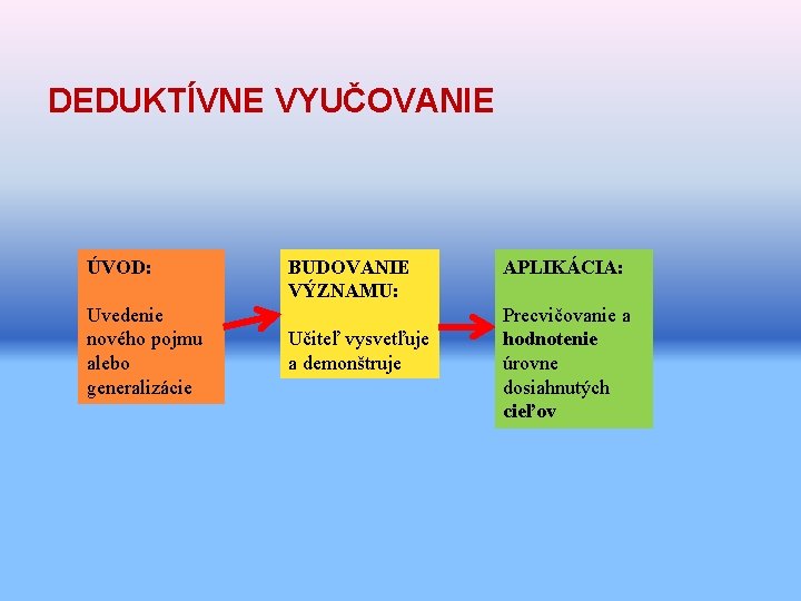 DEDUKTÍVNE VYUČOVANIE ÚVOD: Uvedenie nového pojmu alebo generalizácie BUDOVANIE VÝZNAMU: Učiteľ vysvetľuje a demonštruje