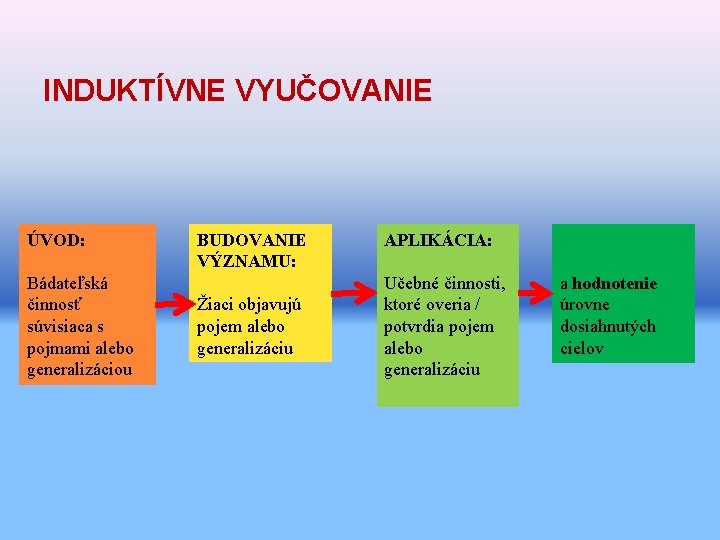 INDUKTÍVNE VYUČOVANIE ÚVOD: Bádateľská činnosť súvisiaca s pojmami alebo generalizáciou BUDOVANIE VÝZNAMU: Žiaci objavujú