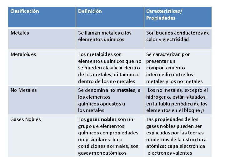 Clasificación Definición Caracteristicas/ Propiedades Metales Se llaman metales a los elementos quimicos Son buenos