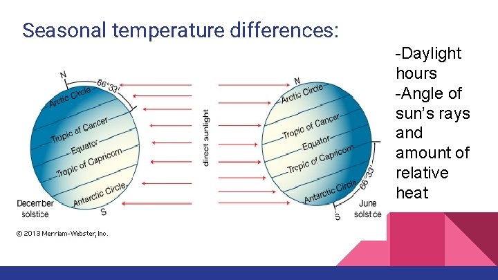 Seasonal temperature differences: -Daylight hours -Angle of sun’s rays and amount of relative heat
