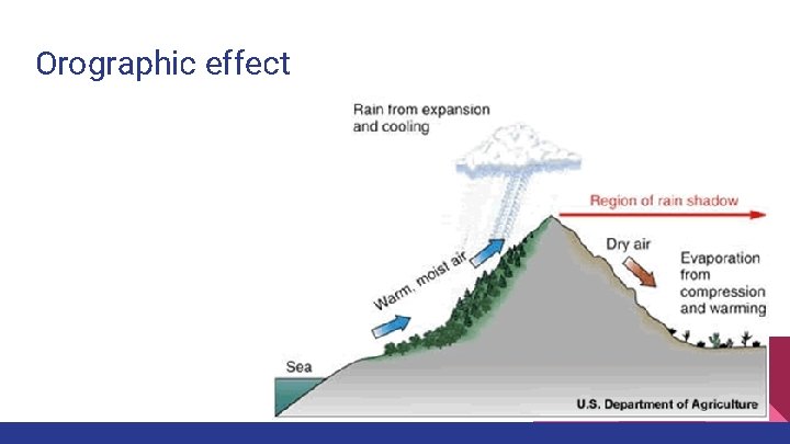 Orographic effect 