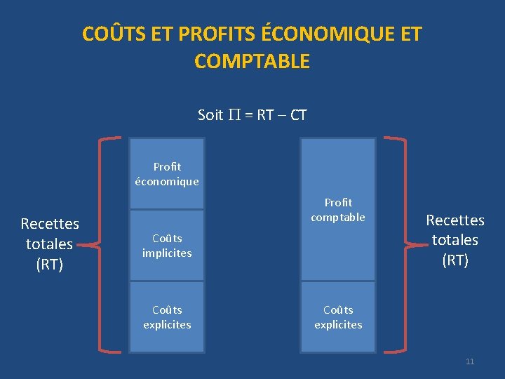 COÛTS ET PROFITS ÉCONOMIQUE ET COMPTABLE Soit = RT – CT Profit économique Recettes