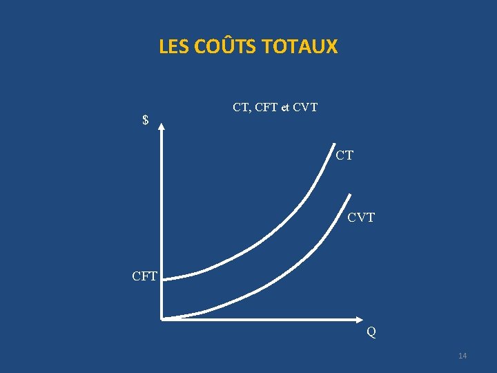 LES COÛTS TOTAUX $ CT, CFT et CVT CT CVT CFT Q 14 LES COÛTS TOTAUX $ CT, CFT et CVT CT CVT CFT Q 14