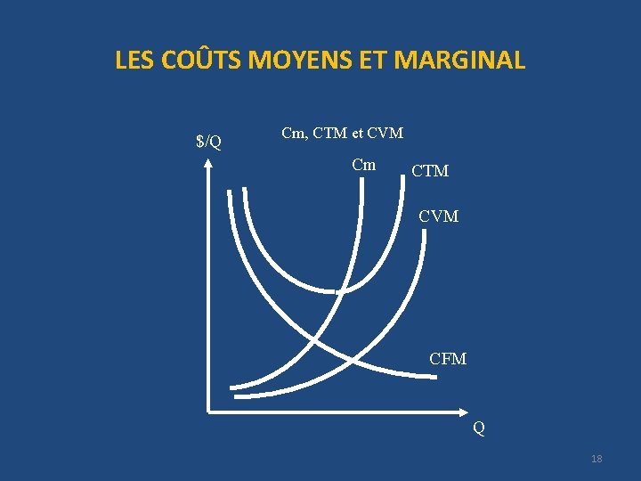 LES COÛTS MOYENS ET MARGINAL $/Q Cm, CTM et CVM Cm CTM CVM CFM