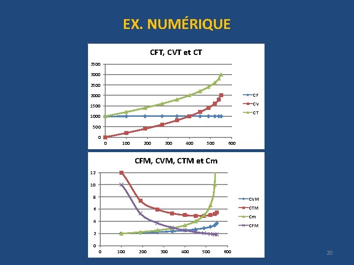 EX. NUMÉRIQUE CFT, CVT et CT 3500 3000 2500 2000 CF 1500 CV CT