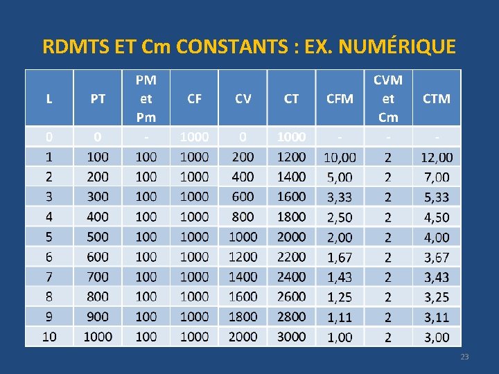 RDMTS ET Cm CONSTANTS : EX. NUMÉRIQUE 23 