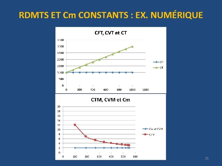 RDMTS ET Cm CONSTANTS : EX. NUMÉRIQUE 25 RDMTS ET Cm CONSTANTS : EX. NUMÉRIQUE 25