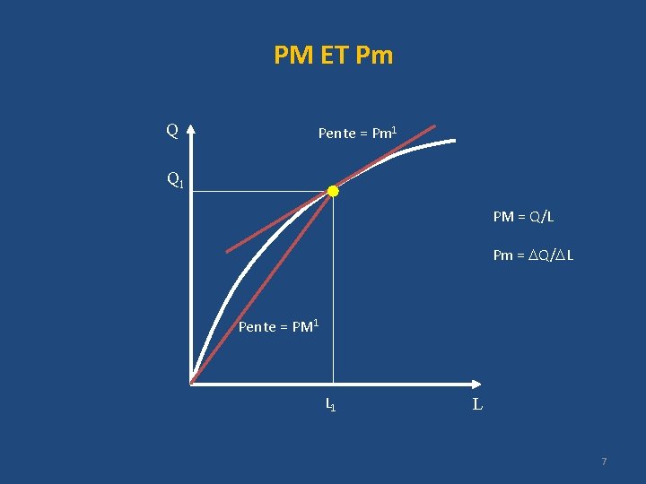 PM ET Pm Q Pente = Pm 1 Q 1 PM = Q/L Pm PM ET Pm Q Pente = Pm 1 Q 1 PM = Q/L Pm