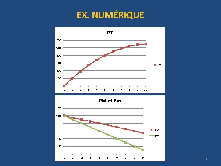 EX. NUMÉRIQUE PT 600 500 400 300 PT 200 100 0 0 1 2