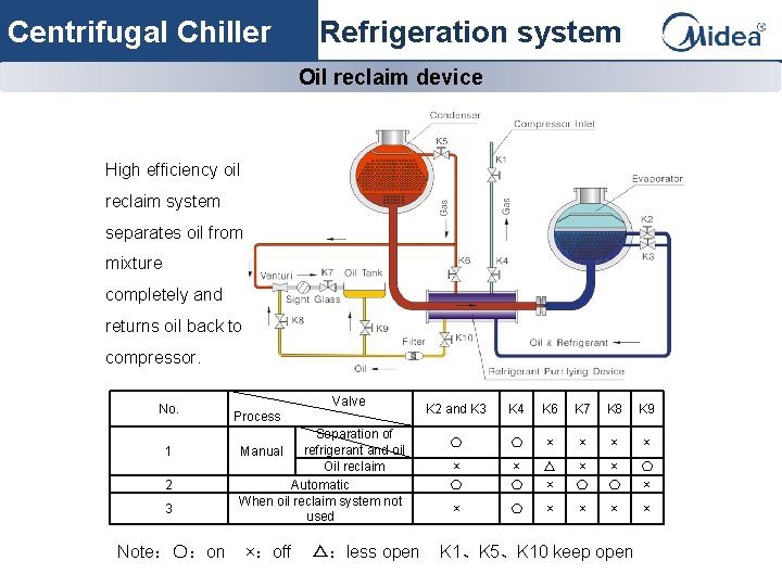 Centrifugal Chiller Refrigeration system Oil reclaim device High efficiency oil reclaim system separates oil