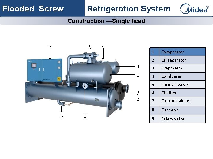 Flooded Screw Refrigeration System Construction —Single head 7 8 9 1 Compressor 2 Oil