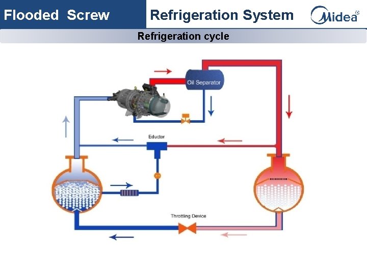 Flooded Screw Refrigeration System Refrigeration cycle 