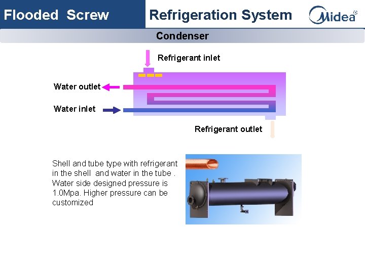 Flooded Screw Refrigeration System Condenser Refrigerant inlet Water outlet Water inlet Refrigerant outlet Shell