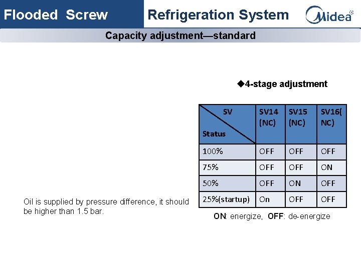 Flooded Screw Refrigeration System Capacity adjustment—standard u 4 -stage adjustment SV SV 14 (NC)