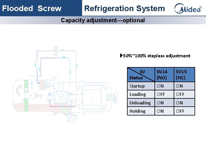 Flooded Screw Refrigeration System Capacity adjustment—optional u 50%~100% stepless adjustment SV Status SV 14