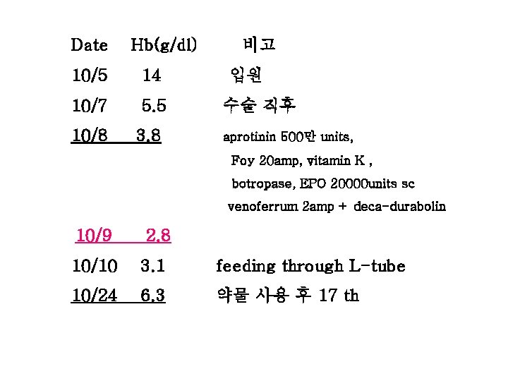 Date Hb(g/dl) 10/5 14 10/7 5. 5 10/8 3. 8 비고 입원 수술 직후