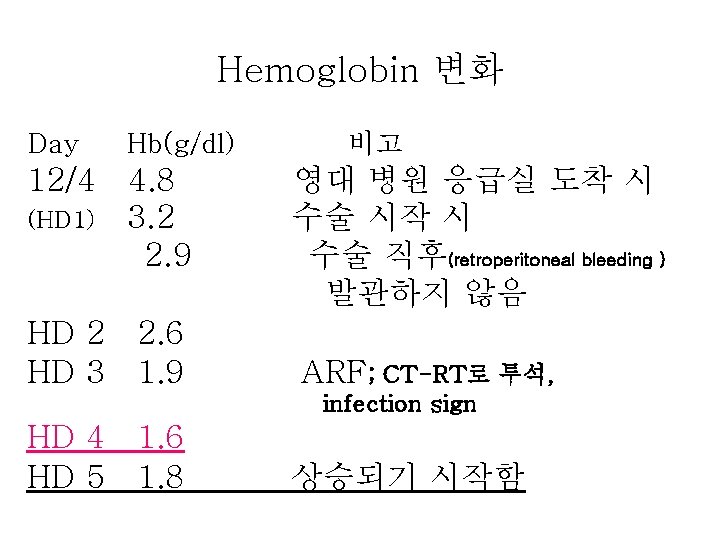 Hemoglobin 변화 Day Hb(g/dl) 12/4 4. 8 (HD 1) 3. 2 2. 9 HD
