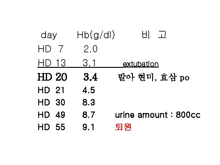 day Hb(g/dl) 비 고 HD 7 2. 0 HD 13 3. 1 extubation HD