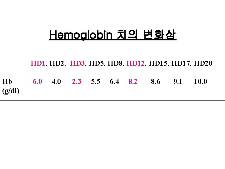 Hemoglobin 치의 변화상 HD 1. HD 2. HD 3. HD 5. HD 8. HD