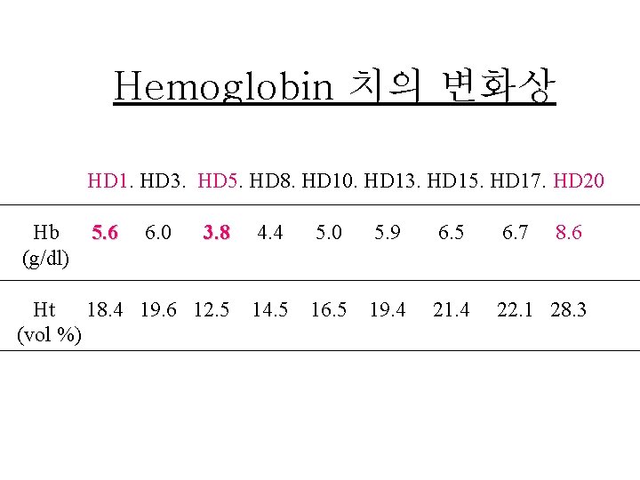 Hemoglobin 치의 변화상 HD 1. HD 3. HD 5. HD 8. HD 10. HD