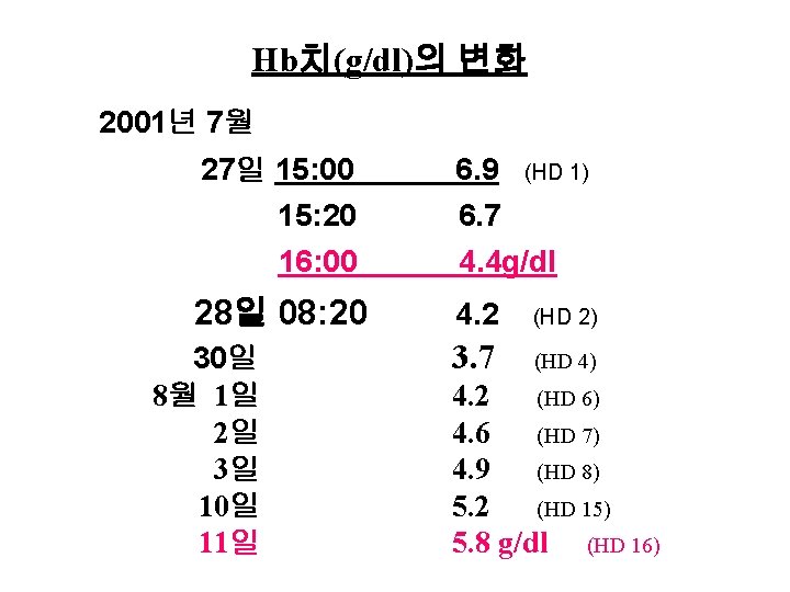 Hb치(g/dl)의 변화 2001년 7월 27일 15: 00 15: 20 16: 00 28일 08: 20