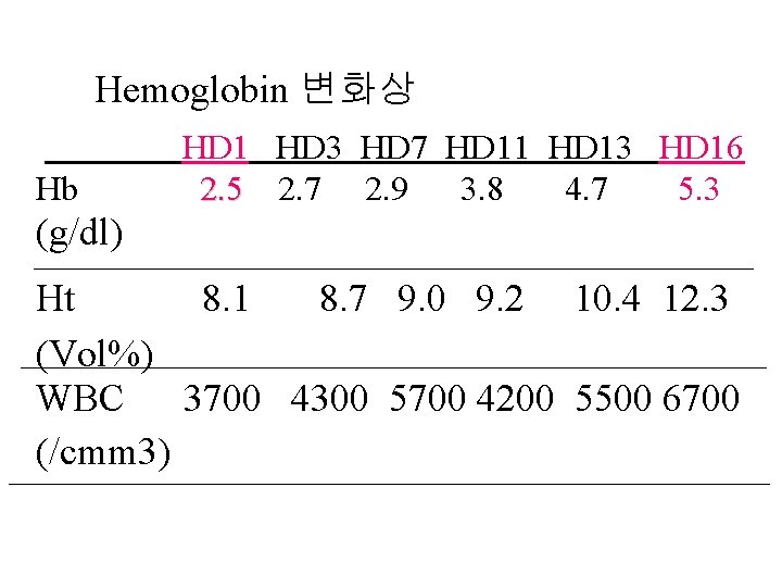Hemoglobin 변화상 Hb HD 1 HD 3 HD 7 HD 11 HD 13 HD