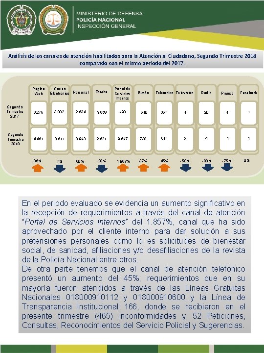 Análisis de los canales de atención habilitados para la Atención al Ciudadano, Segundo Trimestre