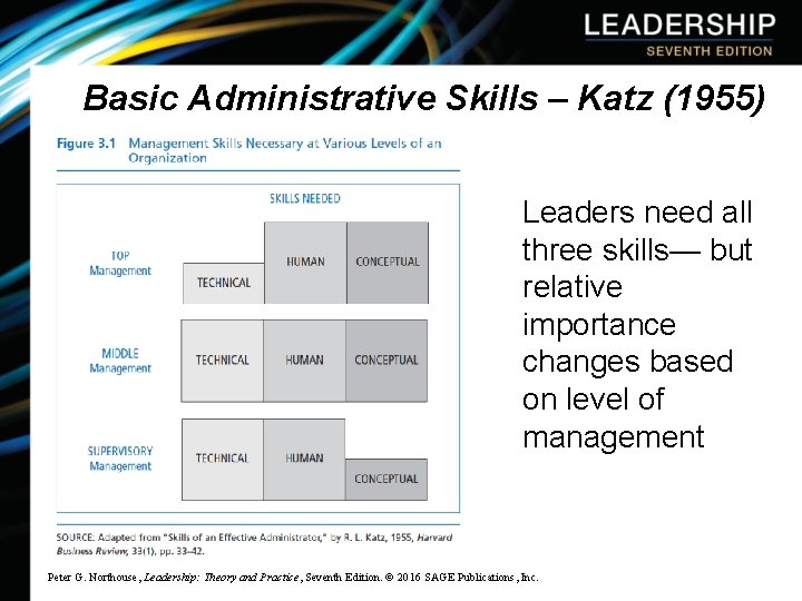 Basic Administrative Skills – Katz (1955) Leaders need all three skills— but relative importance