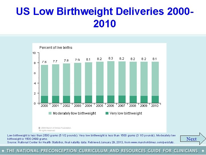 US Low Birthweight Deliveries 20002010 Low birthweight is less than 2500 grams (5 1/2