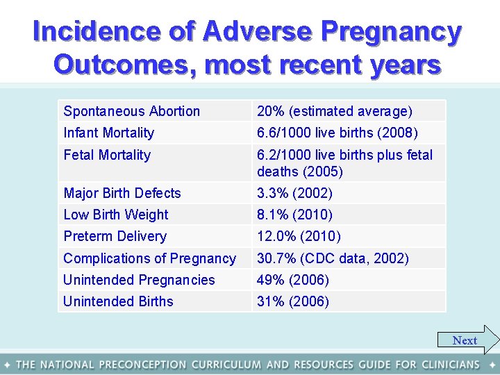Incidence of Adverse Pregnancy Outcomes, most recent years Spontaneous Abortion 20% (estimated average) Infant